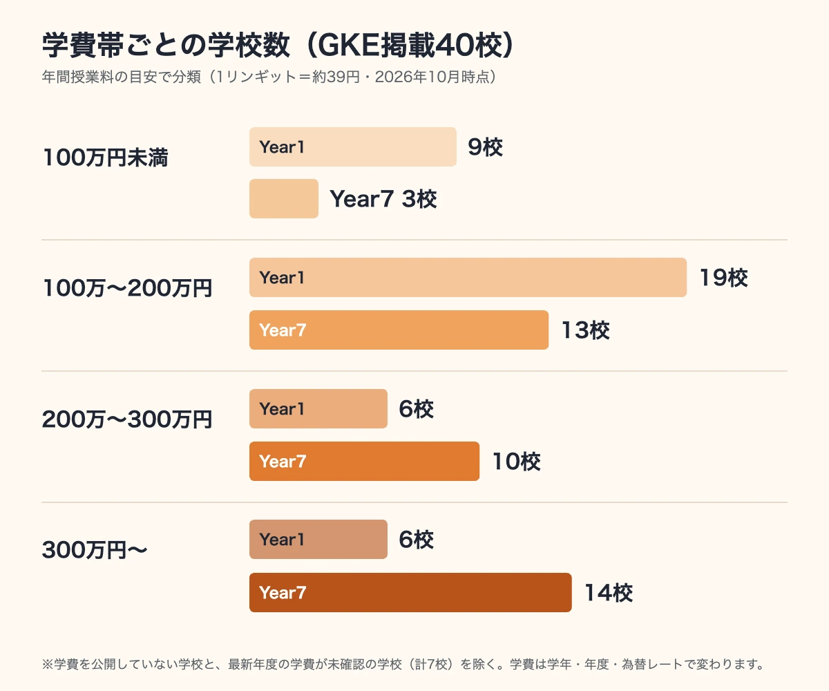 マレーシアのインターナショナルスクール 学費帯ごとの学校数（Year1・Year7、2026年10月時点）